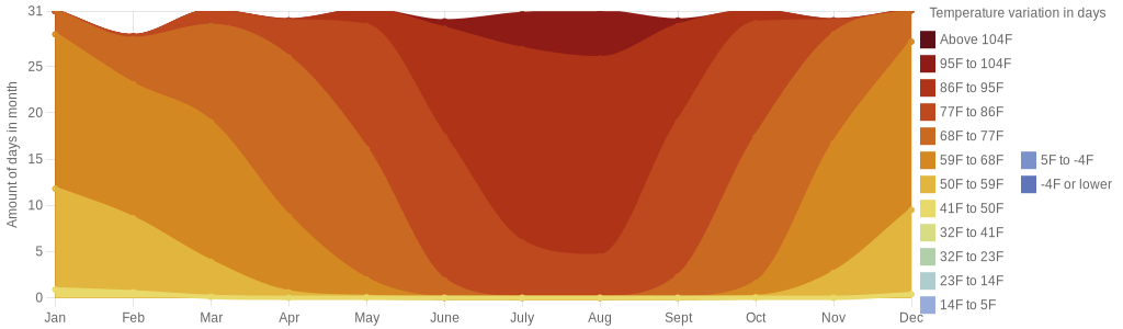 August temperature for San Javier Spain